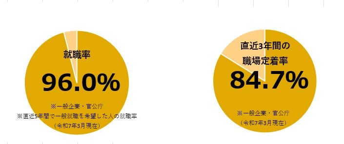 直近5年間の就職率96.0%、直近3年間の職場定着率84.7%